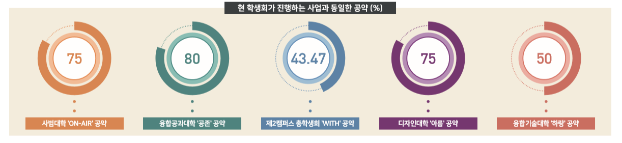 현학생회가 진행하는 사업과 동일한 공약